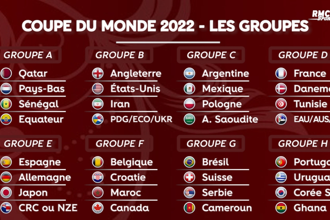 Sports / football / Tirage au sort Coupe du monde Qatar 2022 : Les groupes connus 